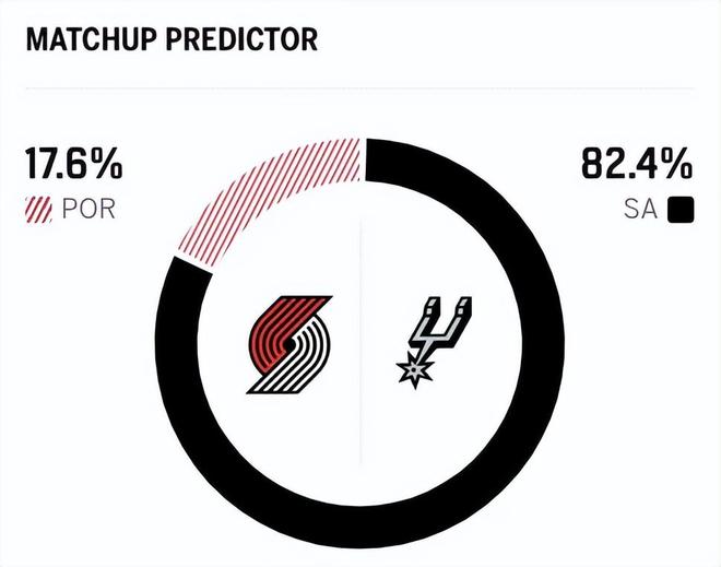 马刺G2遭开拓者逆转总比分1-1