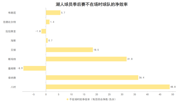 詹姆斯三连胜奠定湖人季后赛优势
