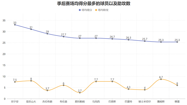 詹姆斯三连胜奠定湖人季后赛优势