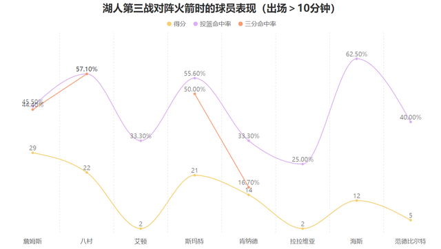 詹姆斯三连胜奠定湖人季后赛优势