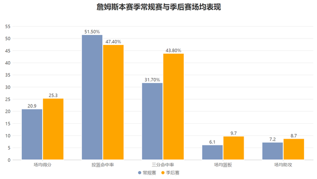 詹姆斯三连胜奠定湖人季后赛优势
