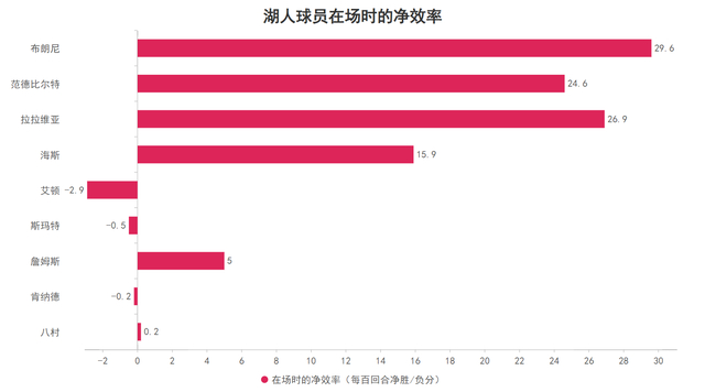 詹姆斯三连胜奠定湖人季后赛优势