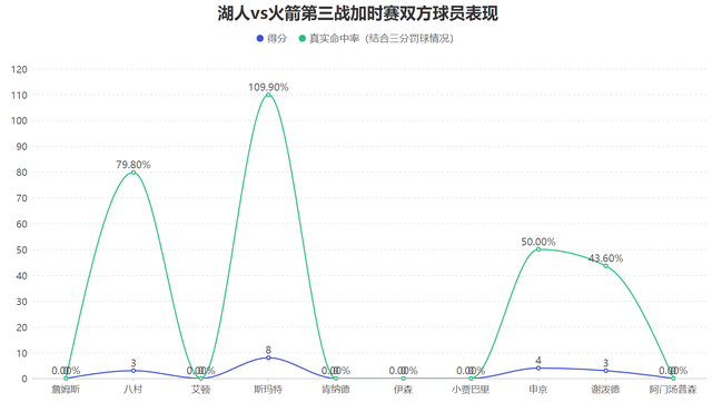 詹姆斯三连胜奠定湖人季后赛优势