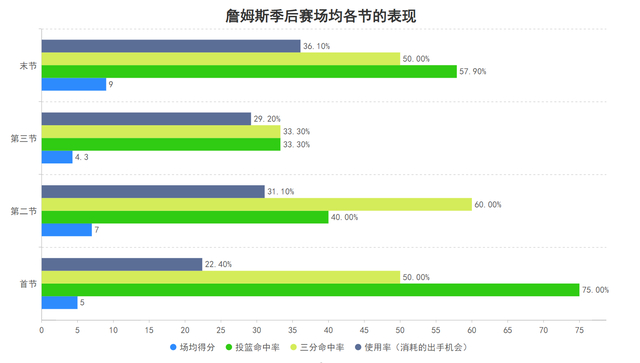 詹姆斯三连胜奠定湖人季后赛优势